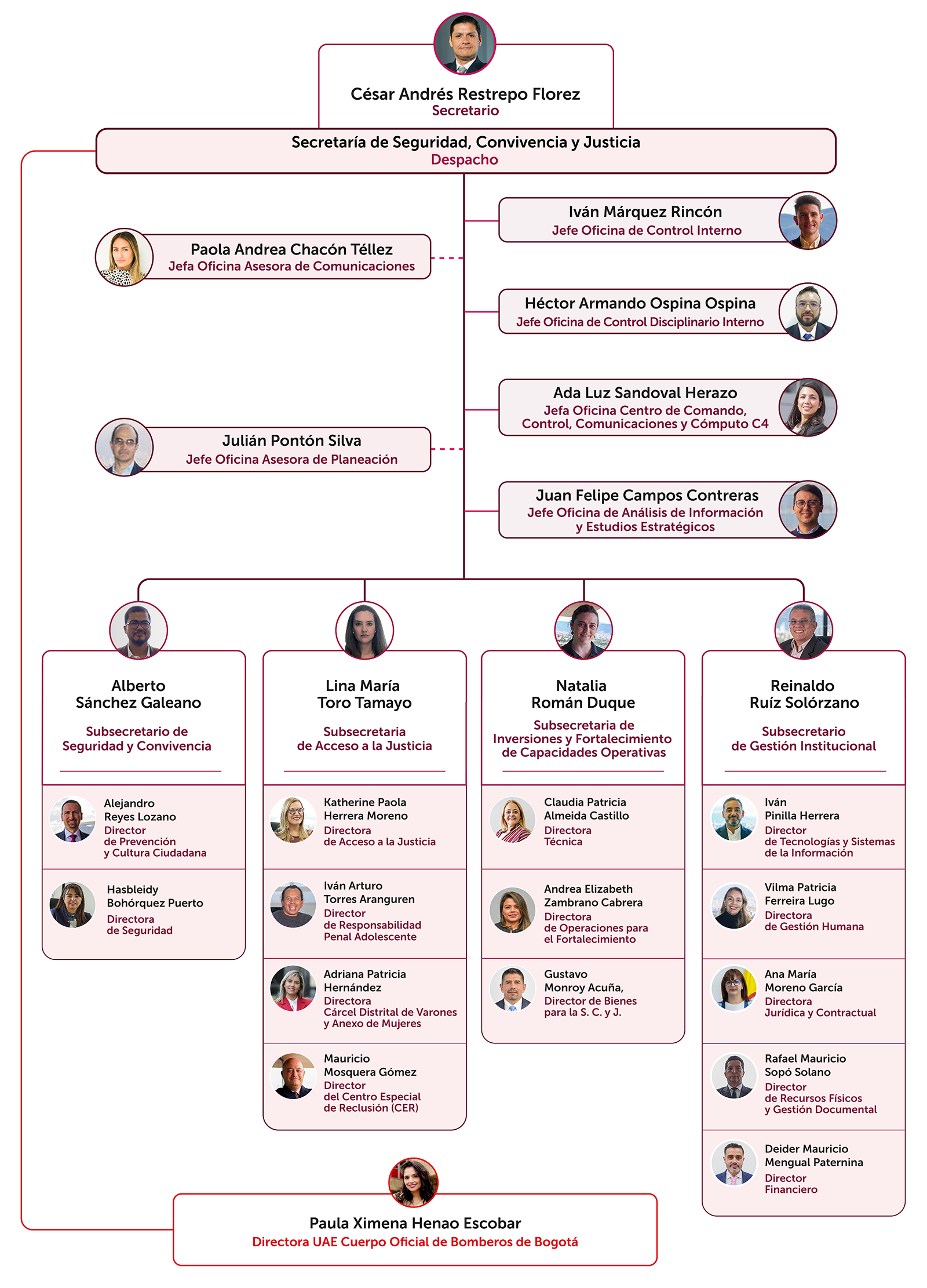 Organigrama Organigrama