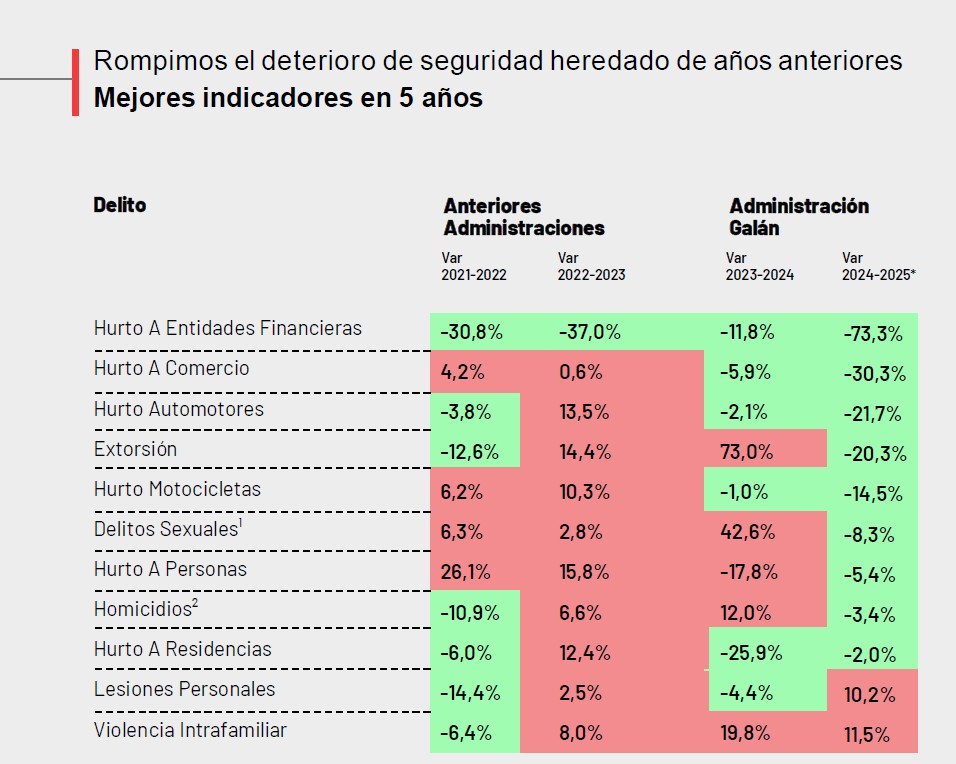 Reducción de delitos, más capacidades operativas y menos hacinamiento: balance de la seguridad de Bogotá en 2025