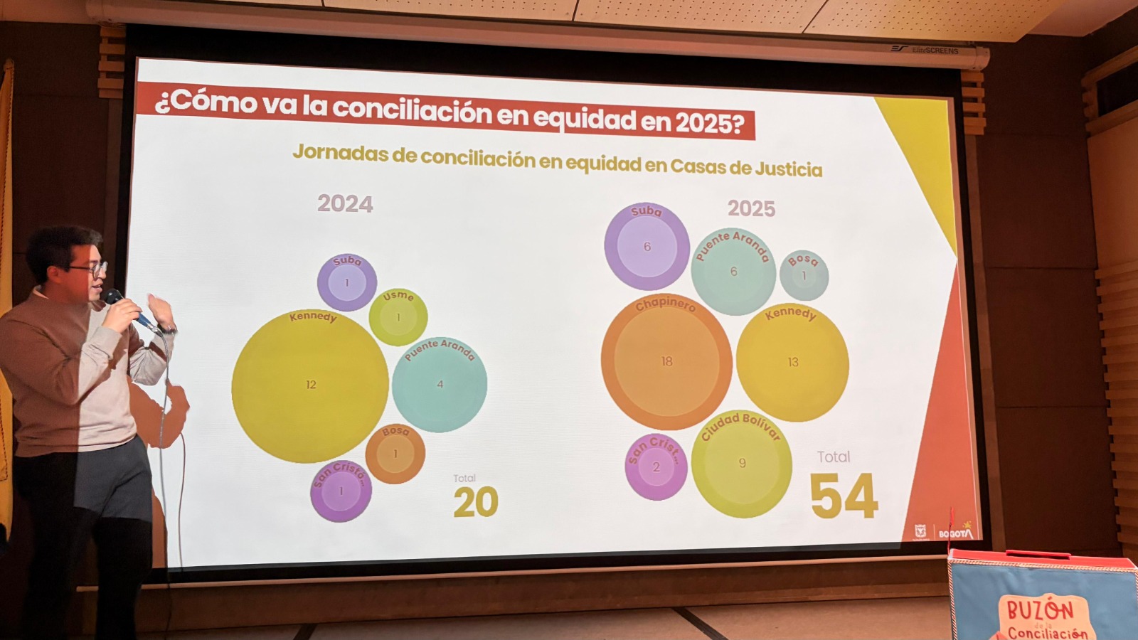 Más de 130 conciliadores en equidad fueron reconocidos por su labor en la justicia comunitaria