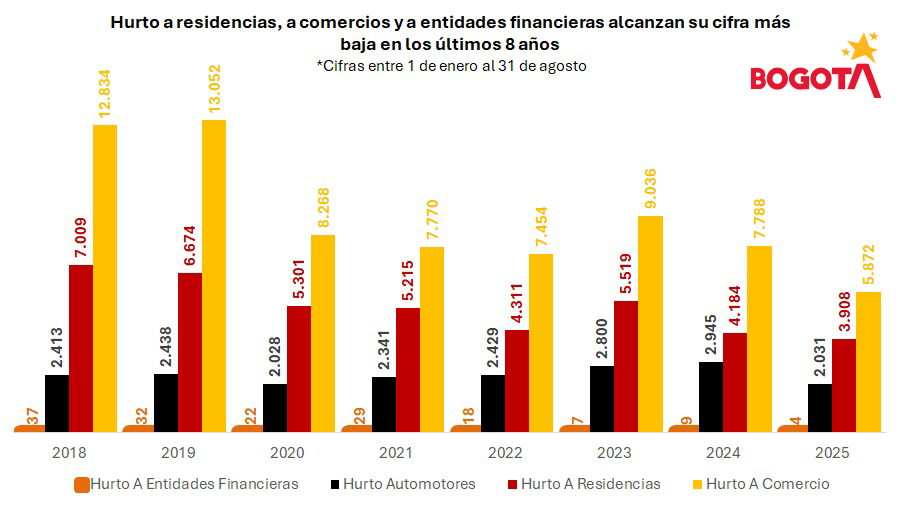 Hurto a comercios, a residencias y a entidades financieras alcanza su cifra más baja en los últimos ocho años en Bogotá Hurto a comercios, a residencias y a entidades financieras alcanza su cifra más baja en los últimos ocho años en Bogotá